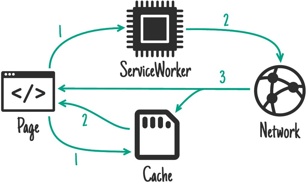 Network First and upadte Cache